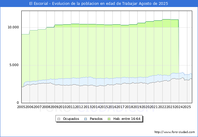 Evolucin Afiliados a la Seguridad Social, parados y poblacin en edad de trabajar para el Municipio de El Escorial hasta Agosto del 2025.