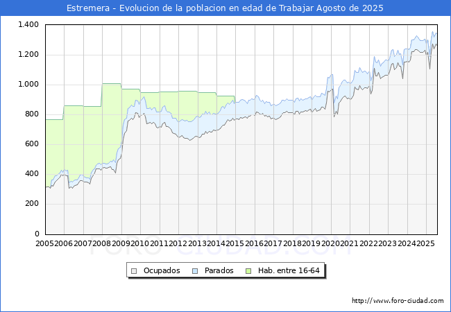 Evolucin Afiliados a la Seguridad Social, parados y poblacin en edad de trabajar para el Municipio de Estremera hasta Agosto del 2025.