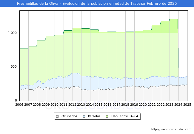Evolucin Afiliados a la Seguridad Social, parados y poblacin en edad de trabajar para el Municipio de Fresnedillas de la Oliva hasta Febrero del 2025.
