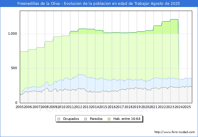 Evolucin Afiliados a la Seguridad Social, parados y poblacin en edad de trabajar para el Municipio de Fresnedillas de la Oliva hasta Agosto del 2025.