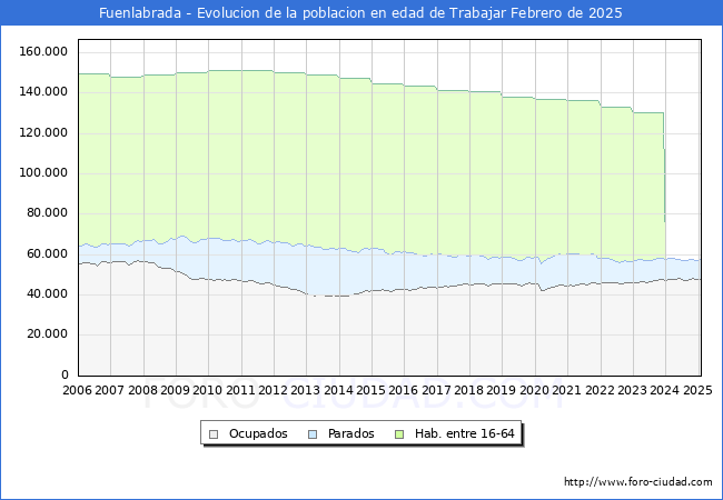 Evolucin Afiliados a la Seguridad Social, parados y poblacin en edad de trabajar para el Municipio de Fuenlabrada hasta Febrero del 2025.