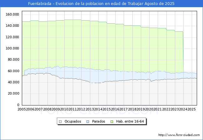 Evolucin Afiliados a la Seguridad Social, parados y poblacin en edad de trabajar para el Municipio de Fuenlabrada hasta Agosto del 2025.
