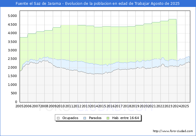 Evolucin Afiliados a la Seguridad Social, parados y poblacin en edad de trabajar para el Municipio de Fuente el Saz de Jarama hasta Agosto del 2025.