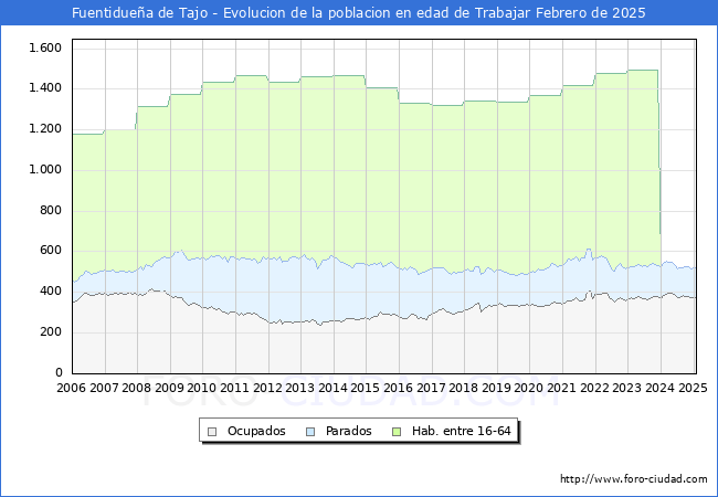 Evolucin Afiliados a la Seguridad Social, parados y poblacin en edad de trabajar para el Municipio de Fuentiduea de Tajo hasta Febrero del 2025.