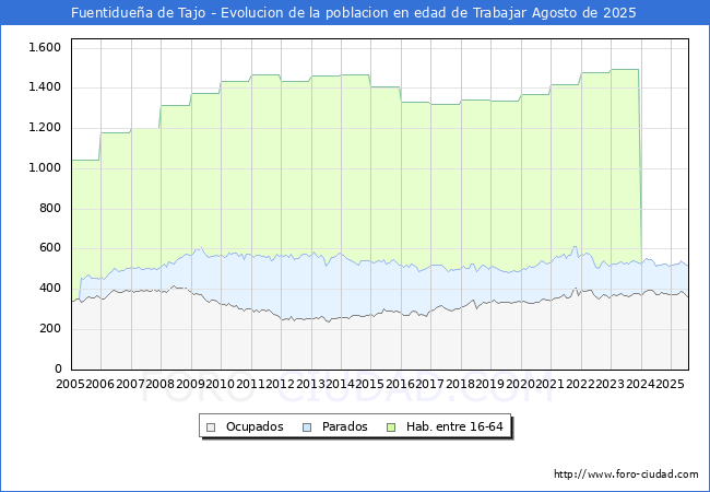 Evolucin Afiliados a la Seguridad Social, parados y poblacin en edad de trabajar para el Municipio de Fuentiduea de Tajo hasta Agosto del 2025.