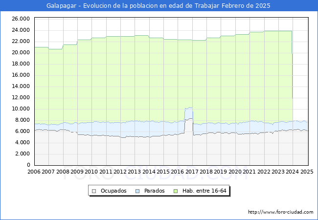 Evolucin Afiliados a la Seguridad Social, parados y poblacin en edad de trabajar para el Municipio de Galapagar hasta Febrero del 2025.