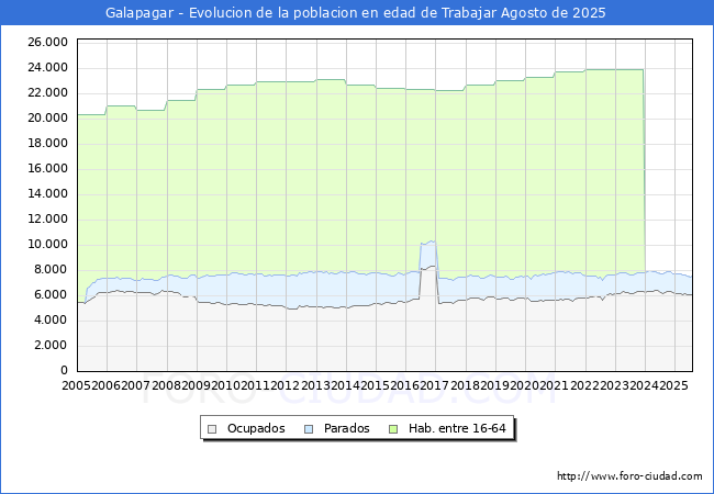 Evolucin Afiliados a la Seguridad Social, parados y poblacin en edad de trabajar para el Municipio de Galapagar hasta Agosto del 2025.