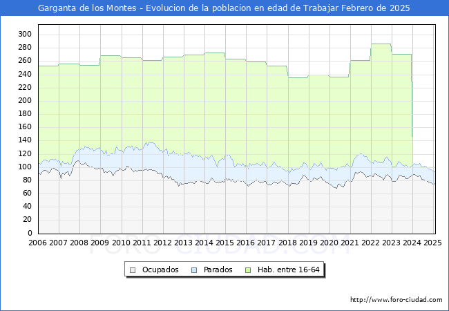 Evolucin Afiliados a la Seguridad Social, parados y poblacin en edad de trabajar para el Municipio de Garganta de los Montes hasta Febrero del 2025.