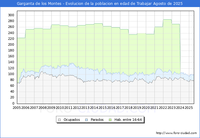 Evolucin Afiliados a la Seguridad Social, parados y poblacin en edad de trabajar para el Municipio de Garganta de los Montes hasta Agosto del 2025.