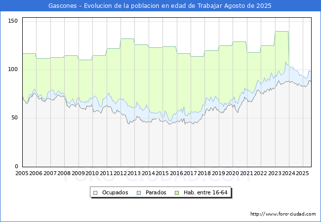 Evolucin Afiliados a la Seguridad Social, parados y poblacin en edad de trabajar para el Municipio de Gascones hasta Agosto del 2025.