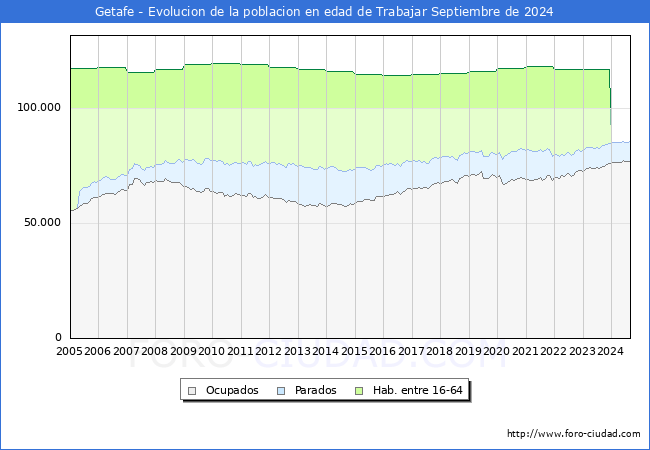 Evolucin Afiliados a la Seguridad Social, parados y poblacin en edad de trabajar para el Municipio de Getafe hasta Septiembre del 2024.