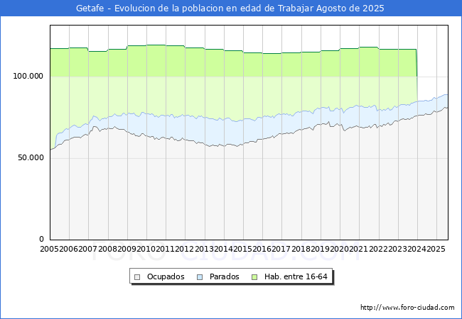 Evolucin Afiliados a la Seguridad Social, parados y poblacin en edad de trabajar para el Municipio de Getafe hasta Agosto del 2025.