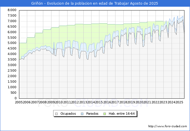 Evolucin Afiliados a la Seguridad Social, parados y poblacin en edad de trabajar para el Municipio de Grin hasta Agosto del 2025.