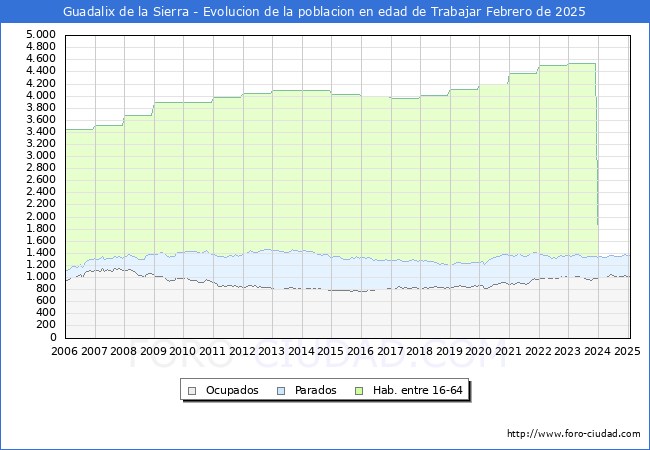 Evolucin Afiliados a la Seguridad Social, parados y poblacin en edad de trabajar para el Municipio de Guadalix de la Sierra hasta Febrero del 2025.