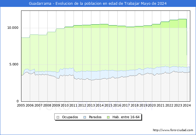 Evolucin Afiliados a la Seguridad Social, parados y poblacin en edad de trabajar para el Municipio de Guadarrama hasta Mayo del 2024.