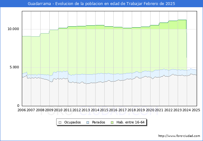Evolucin Afiliados a la Seguridad Social, parados y poblacin en edad de trabajar para el Municipio de Guadarrama hasta Febrero del 2025.