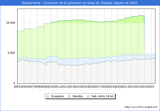 Evolucin Afiliados a la Seguridad Social, parados y poblacin en edad de trabajar para el Municipio de Guadarrama hasta Agosto del 2025.
