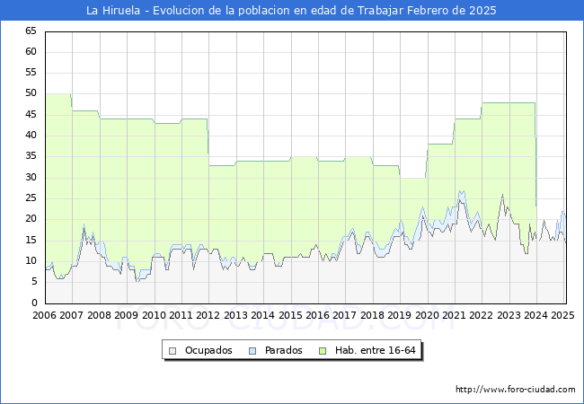 Evolucin Afiliados a la Seguridad Social, parados y poblacin en edad de trabajar para el Municipio de La Hiruela hasta Febrero del 2025.