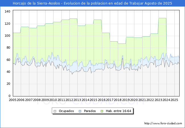 Evolucin Afiliados a la Seguridad Social, parados y poblacin en edad de trabajar para el Municipio de Horcajo de la Sierra-Aoslos hasta Agosto del 2025.