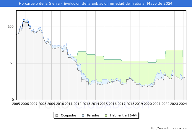 Evolucin Afiliados a la Seguridad Social, parados y poblacin en edad de trabajar para el Municipio de Horcajuelo de la Sierra hasta Mayo del 2024.