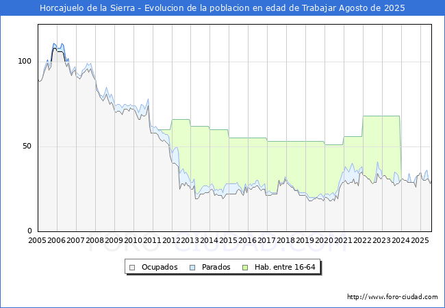 Evolucin Afiliados a la Seguridad Social, parados y poblacin en edad de trabajar para el Municipio de Horcajuelo de la Sierra hasta Agosto del 2025.