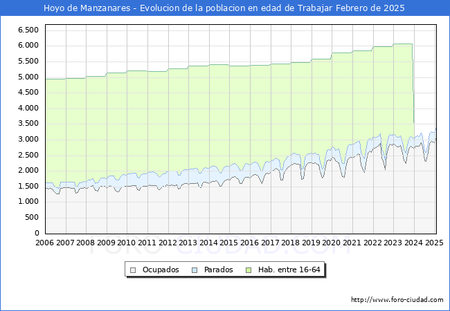 Evolucin Afiliados a la Seguridad Social, parados y poblacin en edad de trabajar para el Municipio de Hoyo de Manzanares hasta Febrero del 2025.
