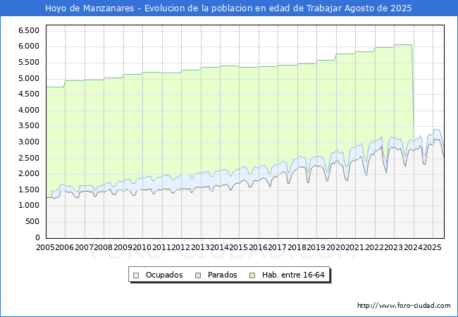 Evolucin Afiliados a la Seguridad Social, parados y poblacin en edad de trabajar para el Municipio de Hoyo de Manzanares hasta Agosto del 2025.