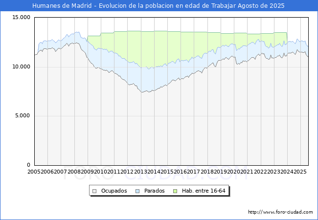 Evolucin Afiliados a la Seguridad Social, parados y poblacin en edad de trabajar para el Municipio de Humanes de Madrid hasta Agosto del 2025.