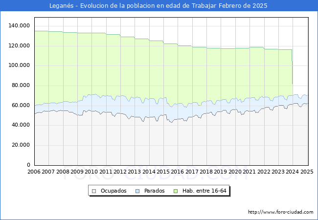 Evolucin Afiliados a la Seguridad Social, parados y poblacin en edad de trabajar para el Municipio de Legans hasta Febrero del 2025.