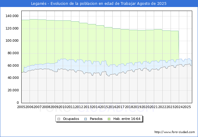 Evolucin Afiliados a la Seguridad Social, parados y poblacin en edad de trabajar para el Municipio de Legans hasta Agosto del 2025.