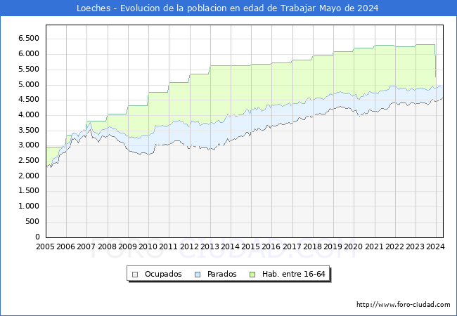 Evolucin Afiliados a la Seguridad Social, parados y poblacin en edad de trabajar para el Municipio de Loeches hasta Mayo del 2024.