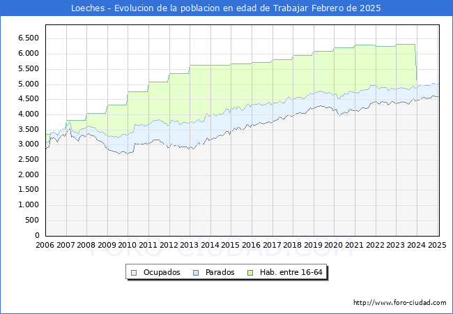 Evolucin Afiliados a la Seguridad Social, parados y poblacin en edad de trabajar para el Municipio de Loeches hasta Febrero del 2025.