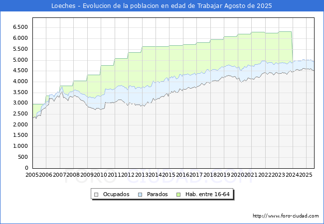 Evolucin Afiliados a la Seguridad Social, parados y poblacin en edad de trabajar para el Municipio de Loeches hasta Agosto del 2025.