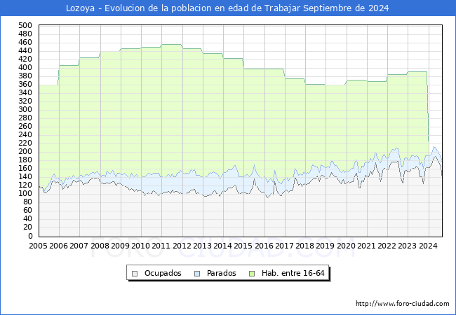 Evolucin Afiliados a la Seguridad Social, parados y poblacin en edad de trabajar para el Municipio de Lozoya hasta Septiembre del 2024.