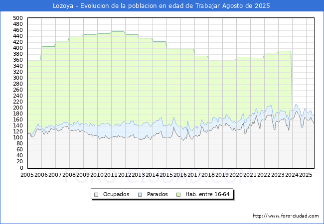 Evolucin Afiliados a la Seguridad Social, parados y poblacin en edad de trabajar para el Municipio de Lozoya hasta Agosto del 2025.