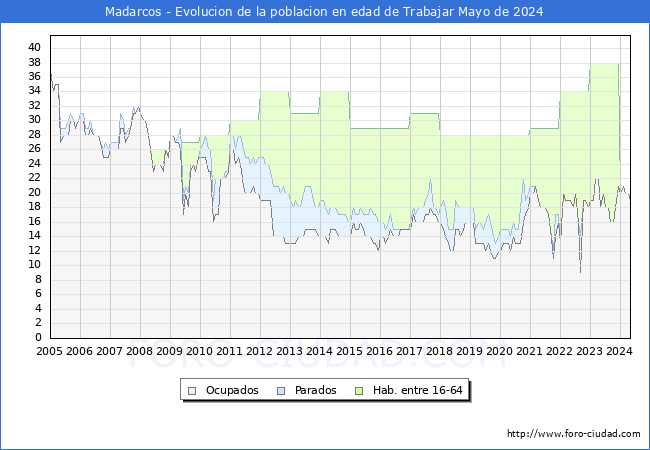 Evolucin Afiliados a la Seguridad Social, parados y poblacin en edad de trabajar para el Municipio de Madarcos hasta Mayo del 2024.