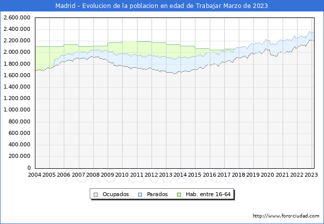 Evolución Afiliados a la Seguridad Social, parados y población en edad de trabajar para el Municipio de Madrid hasta Marzo del 2023.