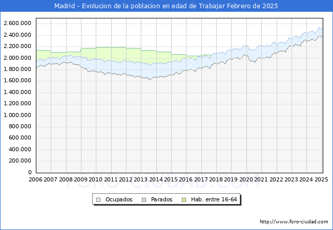 Evolucin Afiliados a la Seguridad Social, parados y poblacin en edad de trabajar para el Municipio de Madrid hasta Febrero del 2025.