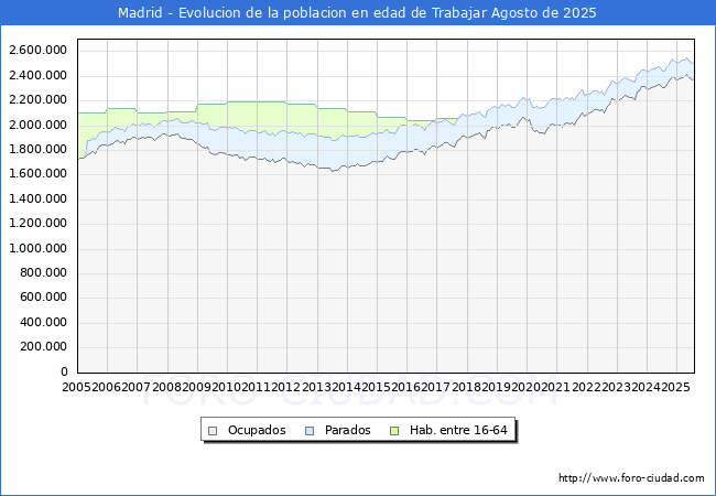 Evoluci�n Afiliados a la Seguridad Social, parados y poblaci�n en edad de trabajar para el Municipio de Madrid hasta Agosto del 2025.