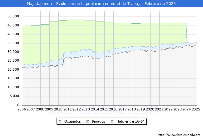 Evolucin Afiliados a la Seguridad Social, parados y poblacin en edad de trabajar para el Municipio de Majadahonda hasta Febrero del 2025.