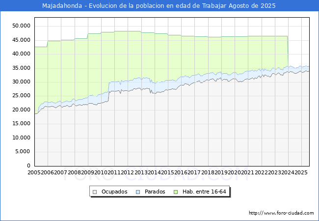 Evolucin Afiliados a la Seguridad Social, parados y poblacin en edad de trabajar para el Municipio de Majadahonda hasta Agosto del 2025.