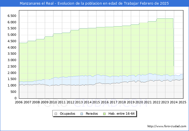 Evolucin Afiliados a la Seguridad Social, parados y poblacin en edad de trabajar para el Municipio de Manzanares el Real hasta Febrero del 2025.