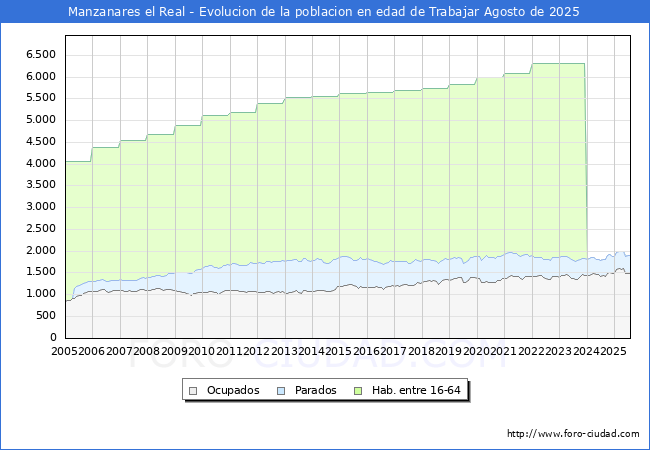 Evolucin Afiliados a la Seguridad Social, parados y poblacin en edad de trabajar para el Municipio de Manzanares el Real hasta Agosto del 2025.