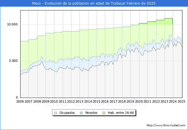 Evolucin Afiliados a la Seguridad Social, parados y poblacin en edad de trabajar para el Municipio de Meco hasta Febrero del 2025.