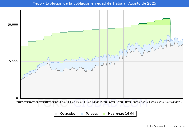 Evolucin Afiliados a la Seguridad Social, parados y poblacin en edad de trabajar para el Municipio de Meco hasta Agosto del 2025.