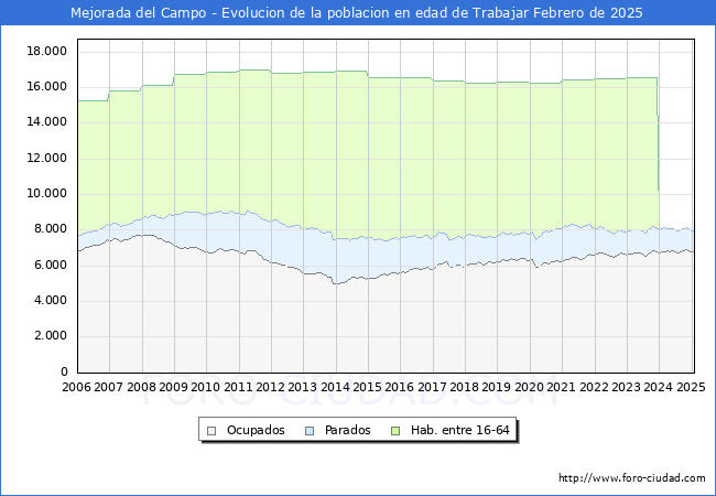 Evolucin Afiliados a la Seguridad Social, parados y poblacin en edad de trabajar para el Municipio de Mejorada del Campo hasta Febrero del 2025.