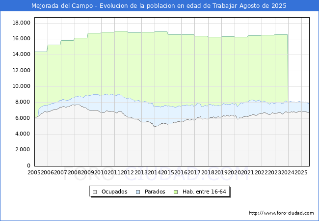 Evolucin Afiliados a la Seguridad Social, parados y poblacin en edad de trabajar para el Municipio de Mejorada del Campo hasta Agosto del 2025.