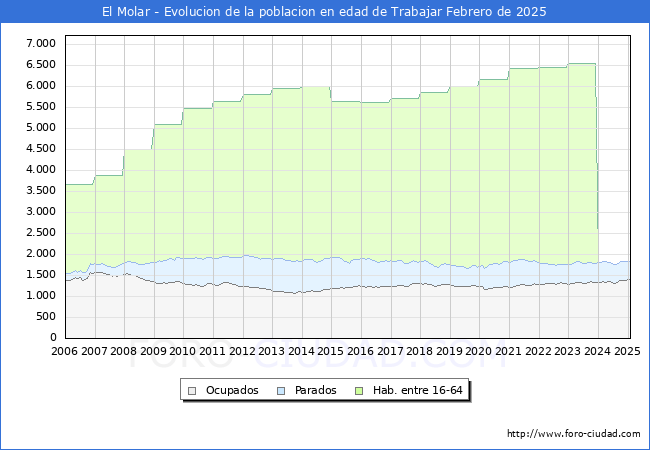 Evolucin Afiliados a la Seguridad Social, parados y poblacin en edad de trabajar para el Municipio de El Molar hasta Febrero del 2025.