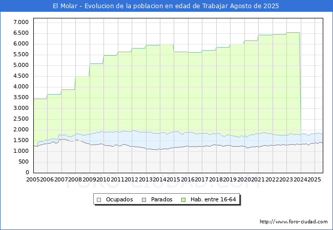 Evolucin Afiliados a la Seguridad Social, parados y poblacin en edad de trabajar para el Municipio de El Molar hasta Agosto del 2025.