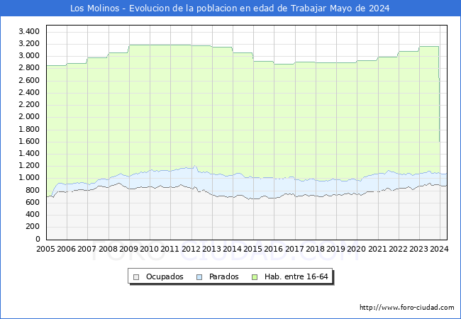 Evolucin Afiliados a la Seguridad Social, parados y poblacin en edad de trabajar para el Municipio de Los Molinos hasta Mayo del 2024.